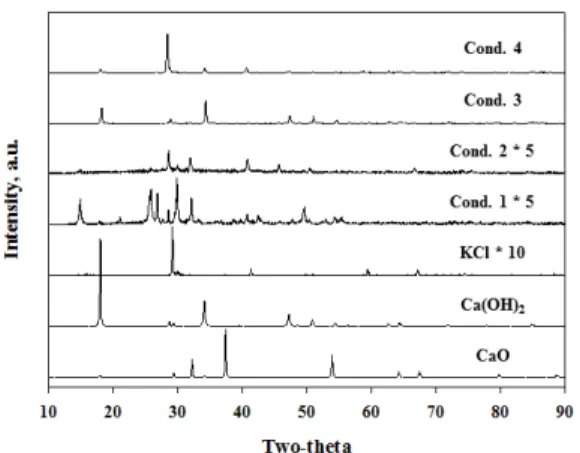 Figure 7. XRD patterns of the samples at various extraction conditions.