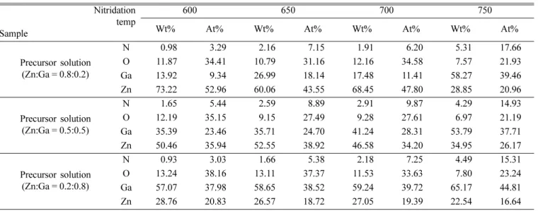 Fig.  6.  XRD  patterns  of  the  powders  transformed  by  a nitridation treatment at (a) 600 o C, (b) 650 o C, (c) 700 o C and (d)  750 o C  from  the  oxide  powder  prepared  using  the precursor solutions with the Zn:Ga molar ratio of 0.8:0.2.