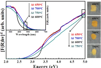 Fig. 7. (Inset) UV-Vis diffuse absorption spectra and the plots of the transformed Kubelka-Munk function versus the absorbed light energy of (GaN) 1-x (ZnO) x  powders transformed at 600 o C, 650 o C, 700 o C and 750 o C.