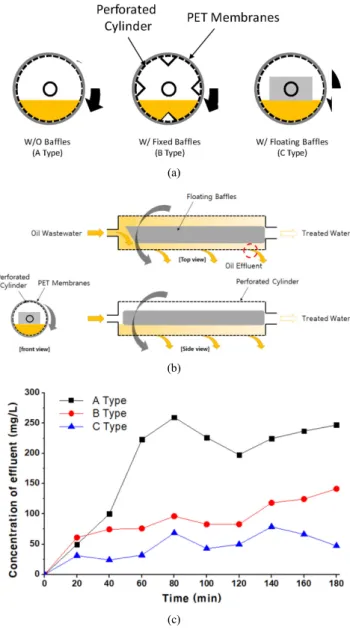 Figure 3. (a) Concentration of effluent with different configuration of  PET after 1 h in unit-cell operation