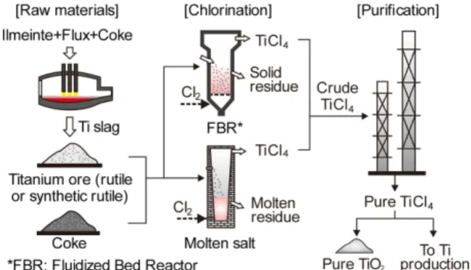 Fig. 4. Schematic diagram of TiCl4 production process.