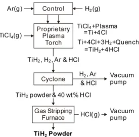 Fig.  13.  Basic  process  flow  diagram  of  the  plasma  quench reactor system.