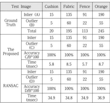 Table 4. Accuracy of outlier removal for Test set 4  (UNIT: %, msec)