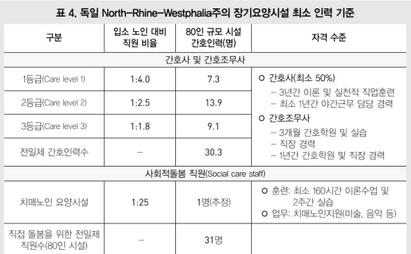 표 4. 독일 North-Rhine-Westphalia주의 장기요양시설 최소 인력 기준