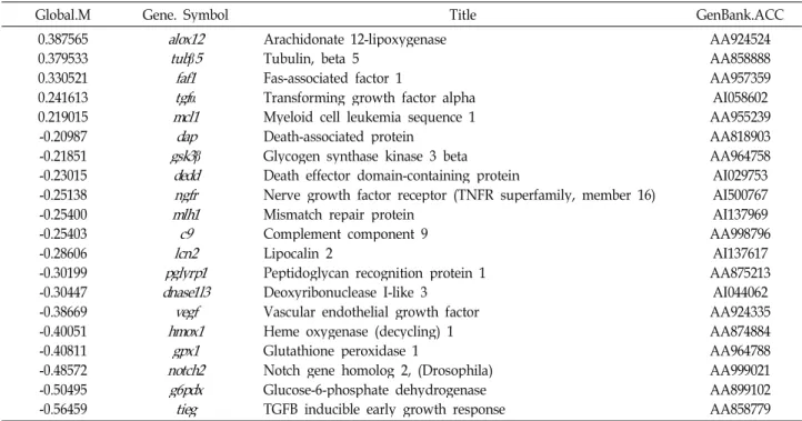 Table 1. Apoptosis/cell death-related genes