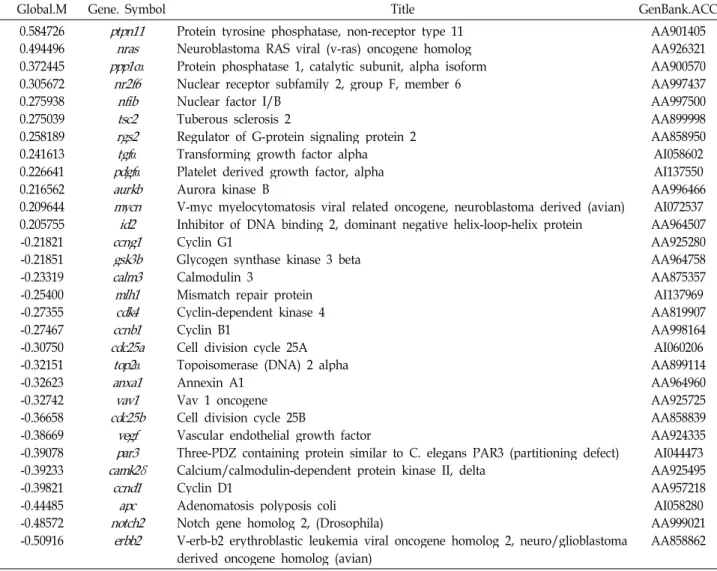 Table 2. Cell cycle-related genes