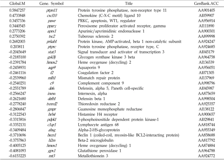 Table 4. ‘Response to stress’-related genes