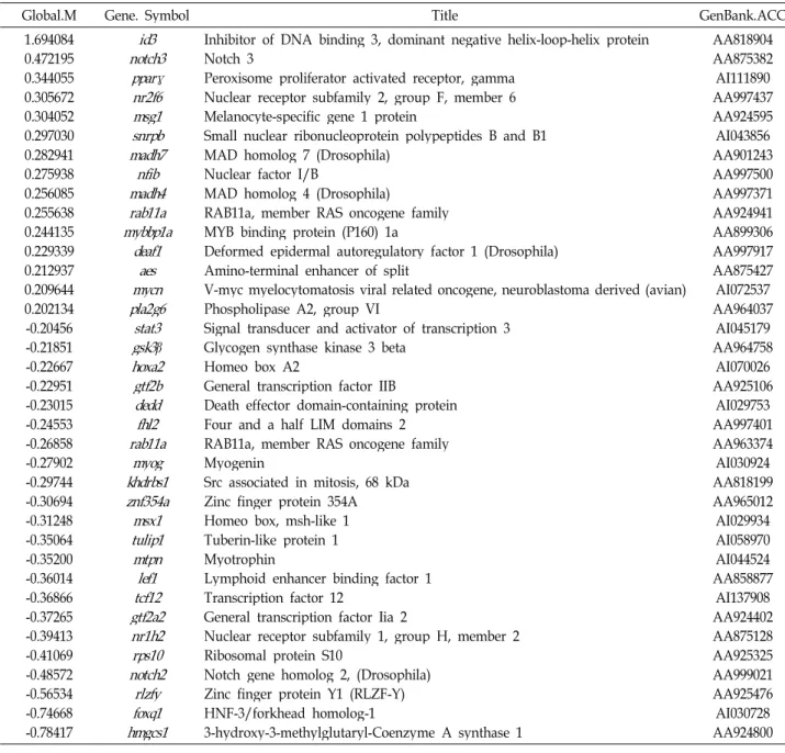 Table 5. Transcription-related genes