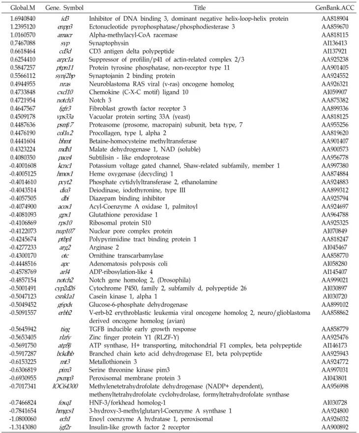 Table 6. Physiological process-related genes
