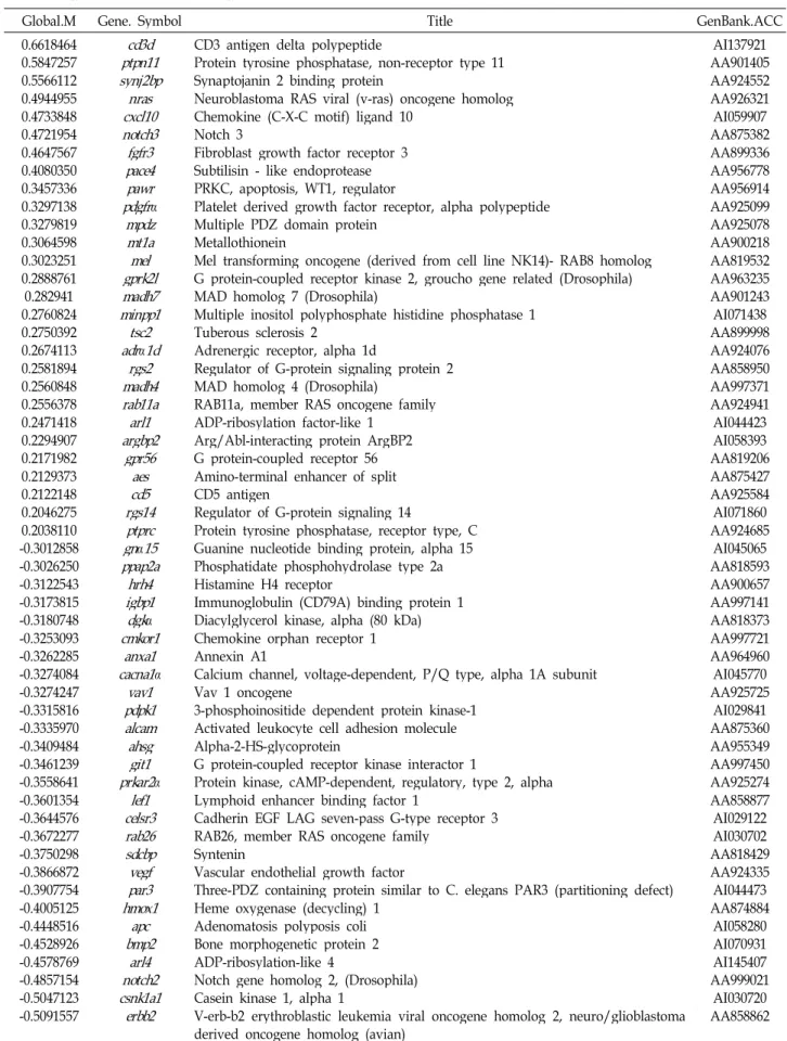 Table 7. Signal transduction-related genes