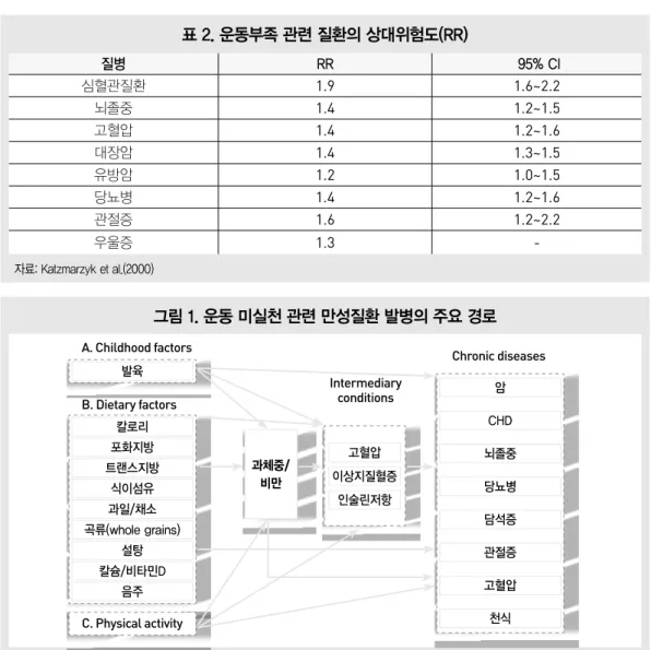 표 2. 운동부족 관련 질환의 상대위험도(RR)  자료: Katzmarzyk et al.(2000)질병 RR  95% CI 심혈관질환1.91.6~2.2뇌졸중1.41.2~1.5고혈압1.41.2~1.6대장암1.41.3~1.5유방암1.21.0~1.5당뇨병1.41.2~1.6관절증1.61.2~2.2우울증1.3