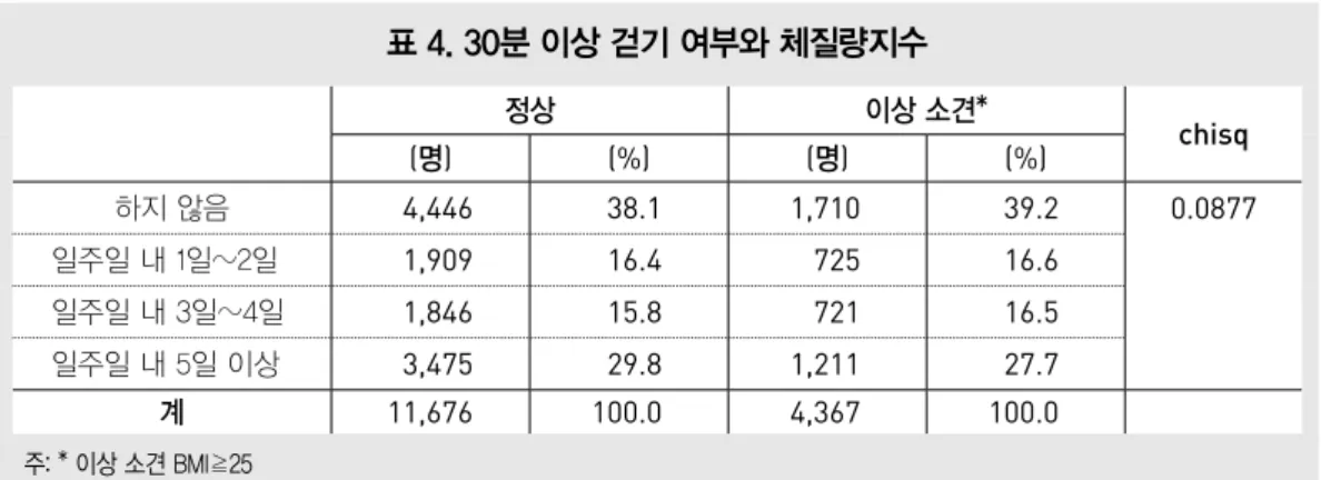 표 5. 30분 이상 걷기 여부와 수축기혈압 주: * 이상 소견 수축기혈압 ≧140 정상 이상 소견* chisq(명)(%)(명)(%)하지 않음5,145 38.0 1,011 40.3  0.1955일주일 내 1일~2일2,239 16.6 395 15.7 일주일 내 3일~4일2,171 16.0 396 15.8 일주일 내 5일 이상3,977 29.4 709 28.2 계13,532 100.02,511 100.0주: * 이상 소견 BMI≧25하지 않음4,446 38.