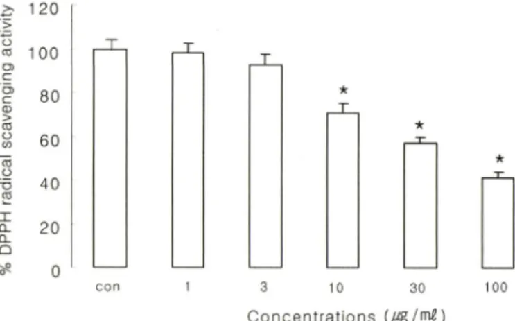 Fig.  3 - Effects  of  S.  stolonifera   ethanol  extract  on  intracellular  superoxide  generation  in  RAW  264,7  cell