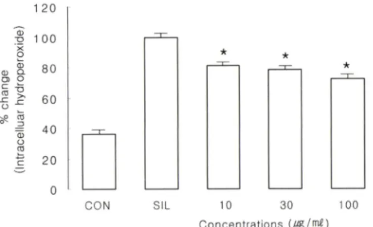 Fig,  5 - Effects  of  S.  stolonifera   ethanol  extract  on  intracellular  hydroperoxide generation in RAW 264.7 cells