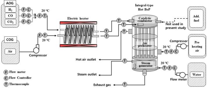 Figure 2. Design of integral-type Hot BoP; (a) Air Pre-heater, (b) Steam Generator, (c) Catalytic Combustor, (d) Assembly Drawing, (e) Prototype  Hot BoP.