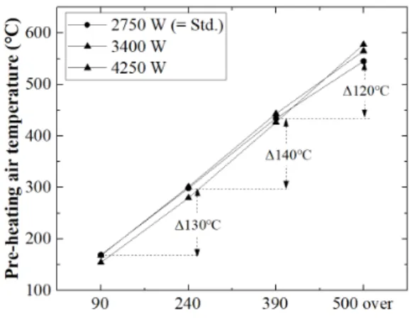 Figure 4. Temperature of pre-heating air at vertical measuring positions. Figure 6. Heat capacity variation with increasing heat input.