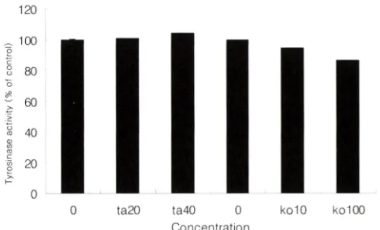 Fig.  5 - Effects  of taurine  on  the  ERK  pathway  and  melanogenic  protein  expression