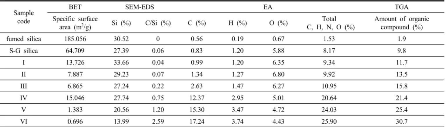 Table 2. BET, SEM-EDS, Elemental Analysis, and Thermogravimetry of M-Silica