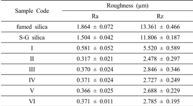 Figure  7.  Oxygen  transmission  rate  of  films. 