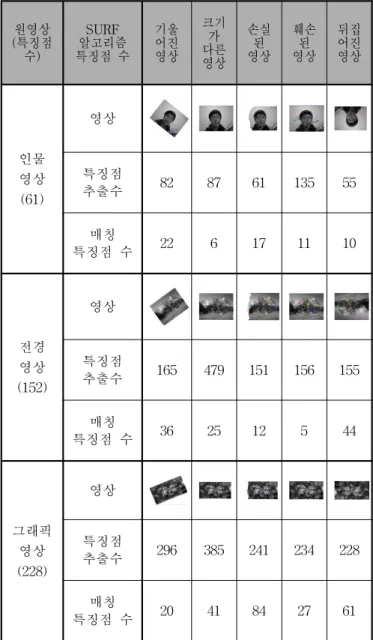 그림 8은 실제 구현된 내용을 안드로이드 스마트폰을 이 용하여 시연하는 장면이다. 