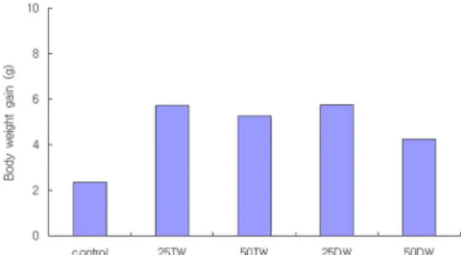 Fig. 1. Comparisons of the body weight gain in the control and STZ-induced diabetic mice