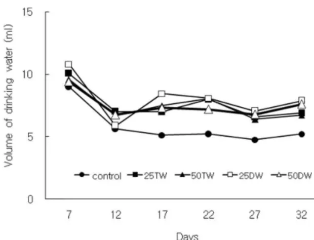 Fig. 3. Changes in the blood glucose level in the control and STZ-induced diabetic groups