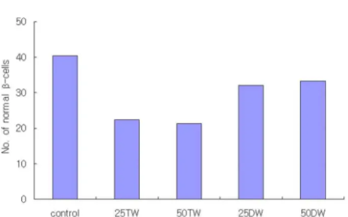Fig. 6. Comparisons of the number of normal β-cells in the Langerhans' islets in the control and STZ-induced  dia-betic groups