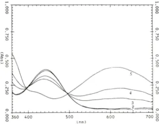 Fig.  1 — Chemical  equilibrium  between  two  solution  components,  the  conversion  of MHDDC(pKa =  9.8) from  the yellow  (acidic)  to  the  bule  (basic)  form