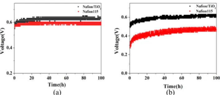 Figure 10. Durability test of Nafion/TiO 2  composite membrane with  4 days immersing time and Nafion 115 under different RHs: (a) RH  100% and (b) RH 40%