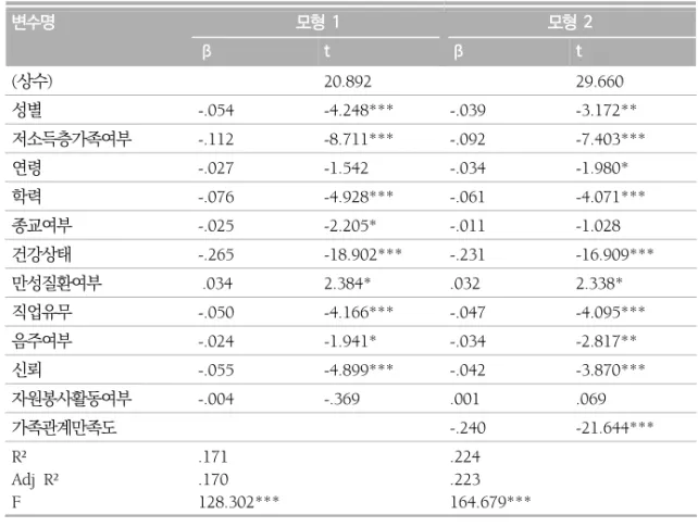 표  3.  우울에  대한  영향력 변수명 모형  1 모형  2 β t β t (상수) 20.892 29.660 성별 -.054 -4.248*** -.039 -3.172** 저소득층가족여부 -.112 -8.711*** -.092 -7.403*** 연령 -.027 -1.542 -.034 -1.980* 학력 -.076 -4.928*** -.061 -4.071*** 종교여부 -.025 -2.205* -.011 -1.028 건강상태 -.265 -18.902***