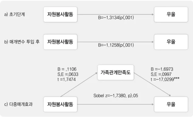 그림  3.  비취업자의  자원봉사활동의  매개효과  검증(***:  p<.001) 자원봉사활동 우울 자원봉사활동 우울 우울B=-1.3134(p<.001)a) 초기단계b) 매개변수 투입 후c) 다중매개효과B=-1.1258(p<.001)Sobel z=-1.7380, p>.05B = .1106S.E =.0633t =1.7474B =-1.6973S.E =.0997 t =-17.0299***가족관계만족도자원봉사활동 다음 단계는 매개효과에 대