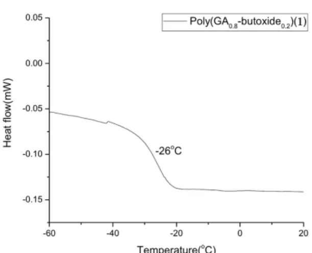Figure  8.  IR  spectrum  comparison  of  poly(GA 0.7 -n-butyl amine 0.3 ) (3).