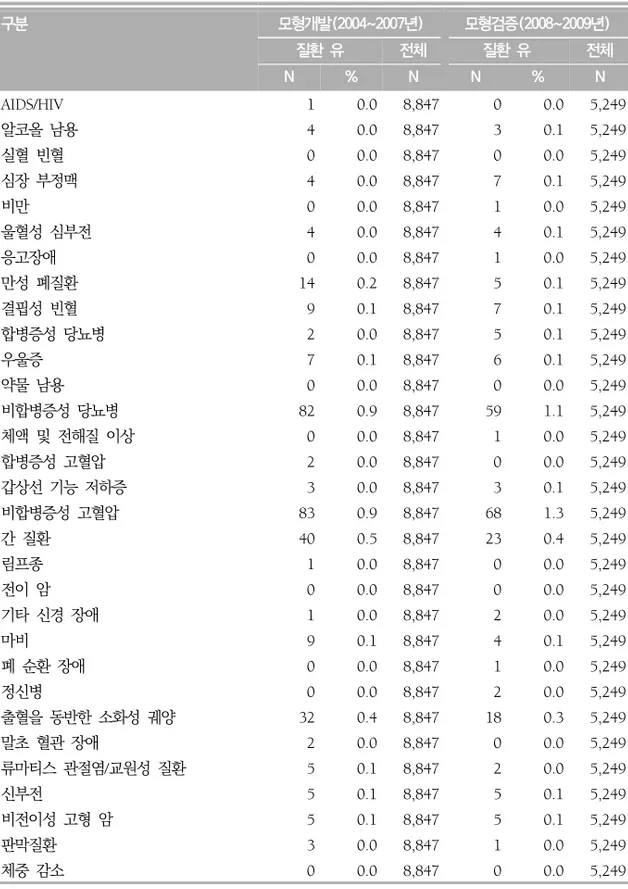 표  3.  Elixhauser  comorbidity  index  기준  목의  손상  입원환자의  동반질환  유무  분포 구분 모형개발(2004~2007년) 모형검증(2008~2009년) 질환  유 전체 질환  유 전체 N % N N % N AIDS/HIV 1 0.0 8,847  0 0.0 5,249 알코올 남용 4 0.0 8,847  3 0.1 5,249 실혈 빈혈 0 0.0 8,847  0 0.0 5,249 심장 부정맥 4 0.0 8,847  7