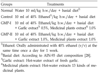 Table 1. Diet composition for experimental groups
