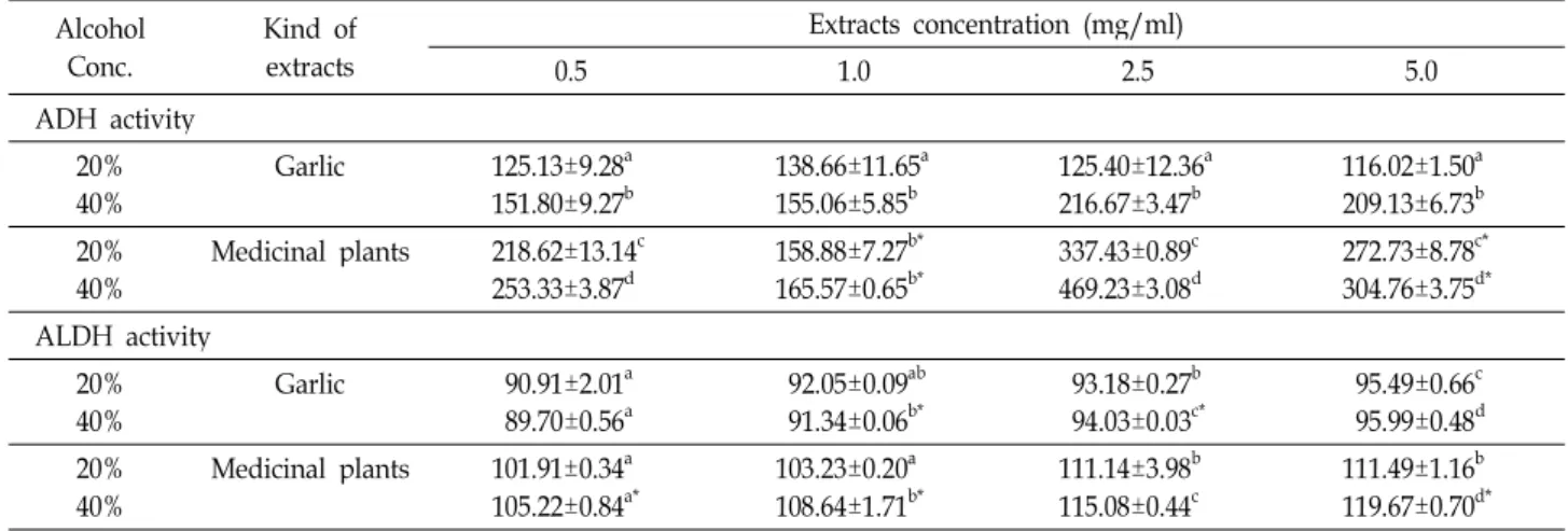 Table 2. The effect of garlic and the medicinal plants extract on ADH and ALDH activity in 20% and 40% of alcohol concentration (%) Alcohol Conc