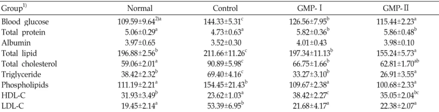 Table 5. Effect of garlic and medicinal composition extracts on glucose, total protein and albumin in serum of rats administered