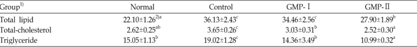 Table 6. Content of GOT, GPT, γ-GTP and ALP activities in serum of rats administered with 40% alcohol and/or garlic and medicinal composition extracts (u/ml) Group 1) Normal Control GP-0.5% GP-1%