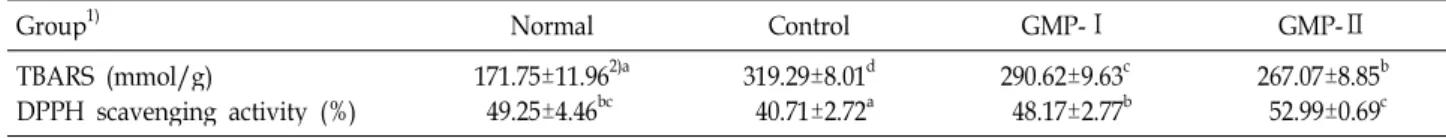 Table 9. TBARS contents and DPPH scavenging activity in liver of rats administered with 40% alcohol and/or garlic and medicinal composition extracts