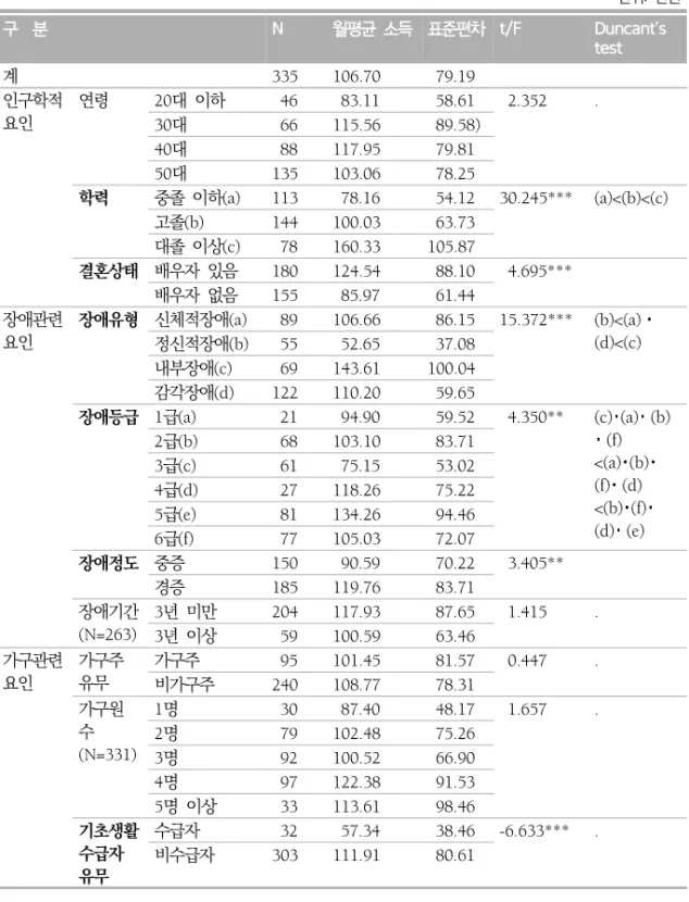 표  3.  취업한  여성장애인의  임금수준  분석 단위: 만원 구    분 N 월평균  소득 표준편차 t/F Duncant's  test 계 335 106.70  79.19 인구학적  요인 연령 20대 이하  46  83.11   58.61   2.352 