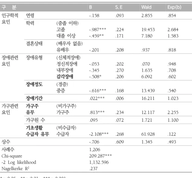 표  4.  여성장애인의  취업유무  결정요인  분석
