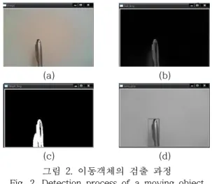 그림 4. CamShift 추적 및 히스토그램 색정보 Fig. 4. CamShift tracking &amp; color information of histogram