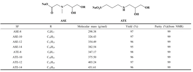 Figure 1. Flowchart for synthesis of ASE-n and ATE-n.