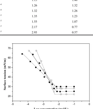 Figure 4. Surface tension vs. concentration for the synthesized  surfactants:  ■  = ASE-8, □  = ASE-10, ●  = ASE-12, and ○  =  ASE-14