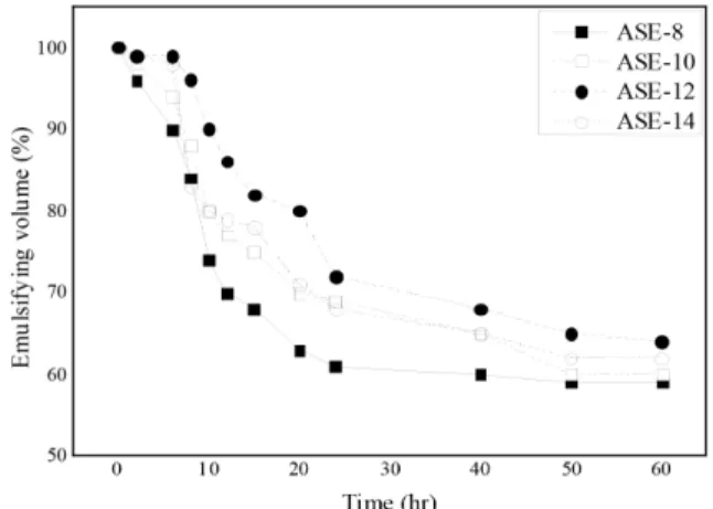 Figure 9. Variation in the emulsifying volume of coconut oil over  time with the synthesized ASE-n surfactants.