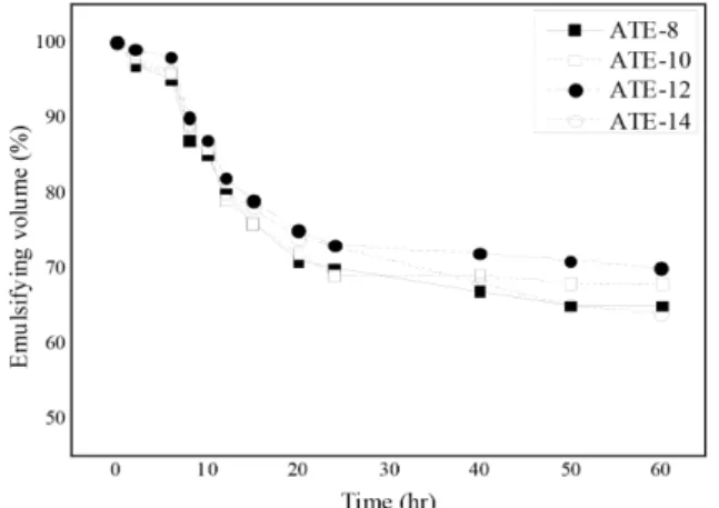 Figure 11. Variation in the emulsifying volume of coconut oil over  time with the synthesized ATE-n surfactants.