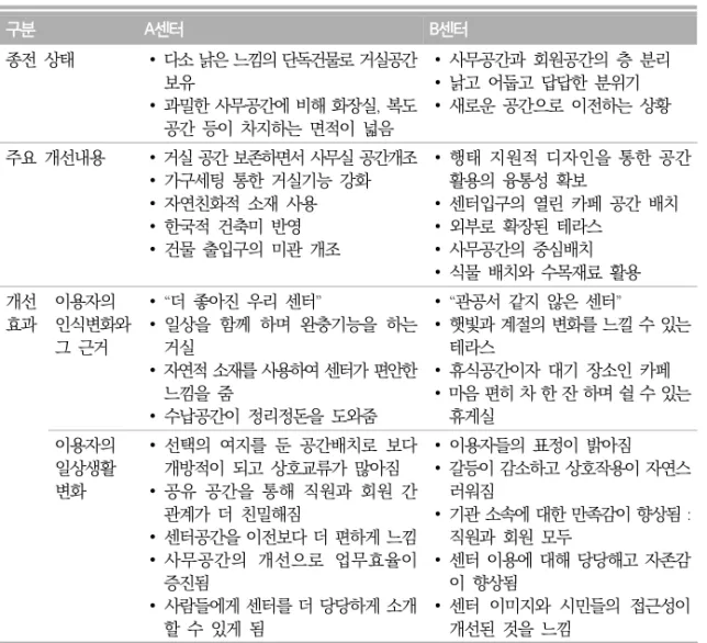 표  2.  치유환경개념을  도입한  정신건강증진센터  사례비교 센터 공간의 변화에 대한 연구참여자들의 주관적 인식에서 가장 두드러진 점은 두  사례에서  모두 센터가 이전보다 훨씬 더 ‘편리’하고  ‘편안’하게 변화되었다는 것이다