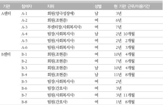 표  1.  연구참여자에  대한  개요   기관 참여자  지위 성별 현  기관  근무/이용기간 A센터 A-1 회원(양극성장애) 남   3년 A-2 회원(조현증) 여   6년 A-3 부센터장(사회복지사) 여   7년 A-4 팀장(사회복지사) 남   2년  10개월 A-5 팀원(사회복지사) 여   2년  2개월 A-6 팀원(사회복지사) 여   2년  3개월 B센터 B-1 회원(조현증) 여 10년  4개월 B-2 회원(조현증) 여   7년  6개월 B-3 회원