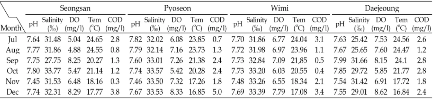 Table 1. Monthly mean values of physico-chemical parameters of aquaculture waste water on Jeju island from July to December in 2006