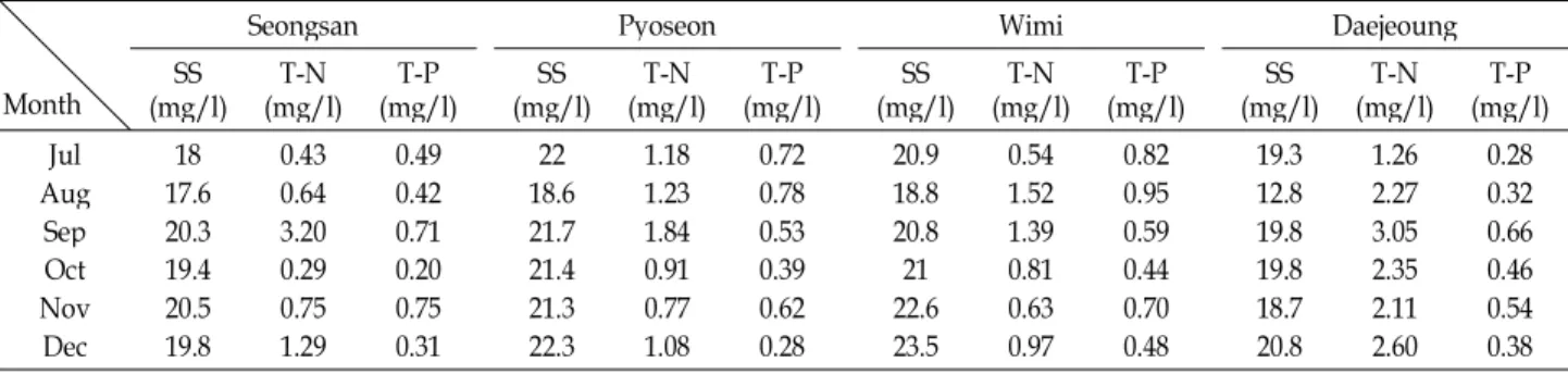 Table 2. Monthly mean values of physico-chemical parameters of aquaculture waste water on Jeju island from July to December in 2006