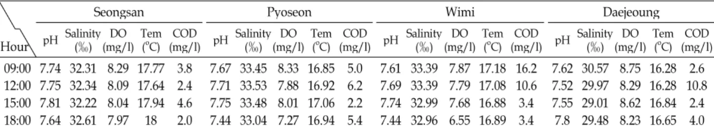 Table 3. Physico-chemical parameters change of aquaculture waste water at different sampling time on Jeju island Hour Seongsan Pyoseon n Wimi DaejeoungpH Salinity(‰)DO(mg/l)Tem(oC)COD(mg/l) pHSalinity(‰)DO(mg/l)Tem(oC)COD(mg/l) pHSalinity(‰)DO(mg/l)Tem(oC)